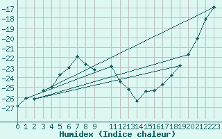 Courbe de l'humidex pour Porkalompolo