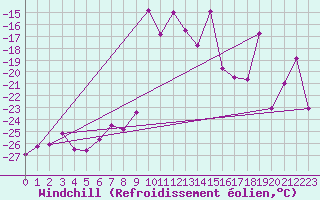 Courbe du refroidissement olien pour Corvatsch