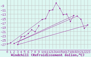 Courbe du refroidissement olien pour Boertnan
