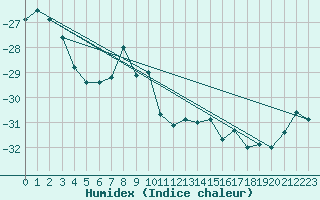 Courbe de l'humidex pour Utsjoki Nuorgam rajavartioasema