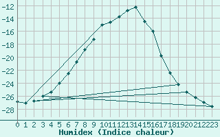 Courbe de l'humidex pour Utsjoki Nuorgam rajavartioasema