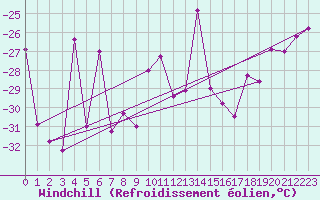 Courbe du refroidissement olien pour Titlis