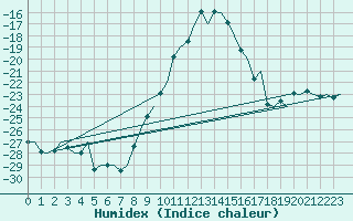 Courbe de l'humidex pour Vidsel