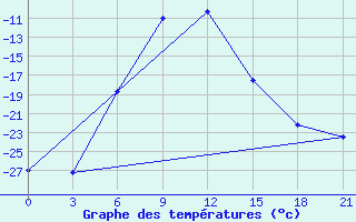 Courbe de tempratures pour Sarlyk