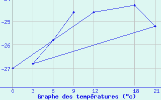 Courbe de tempratures pour University Wi Id 8902