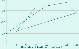 Courbe de l'humidex pour University Wi Id 8902