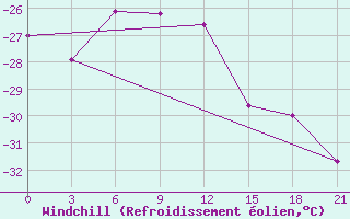 Courbe du refroidissement olien pour Holmogory