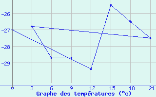 Courbe de tempratures pour Pitlyar