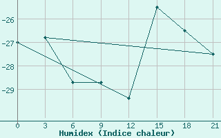 Courbe de l'humidex pour Pitlyar