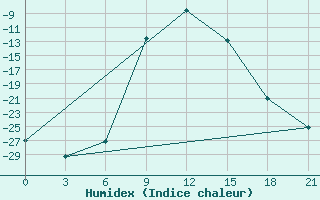 Courbe de l'humidex pour Pudoz