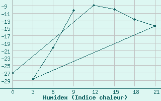 Courbe de l'humidex pour Kanevka