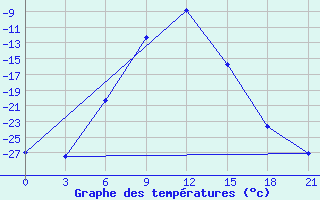 Courbe de tempratures pour Jarensk