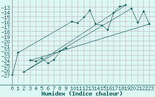 Courbe de l'humidex pour Hoydalsmo Ii