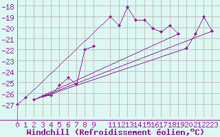 Courbe du refroidissement olien pour Tromso Skattora