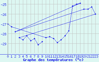 Courbe de tempratures pour Haparanda A