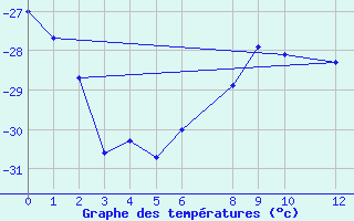 Courbe de tempratures pour Soerasen