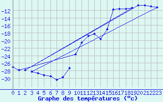 Courbe de tempratures pour Salla kk