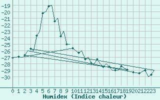 Courbe de l'humidex pour Bardufoss