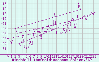 Courbe du refroidissement olien pour Murmansk