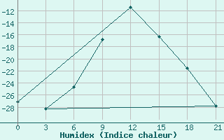 Courbe de l'humidex pour Sura