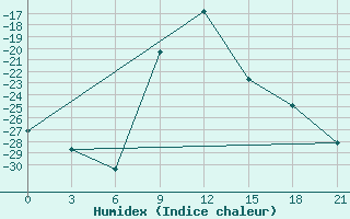 Courbe de l'humidex pour Shirokiy Priluk