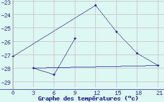 Courbe de tempratures pour Gus