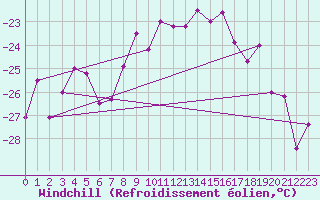 Courbe du refroidissement olien pour Piz Martegnas
