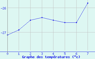 Courbe de tempratures pour Cape Phillips