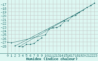 Courbe de l'humidex pour Ilomantsi Ptsnvaara