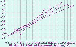 Courbe du refroidissement olien pour Corvatsch