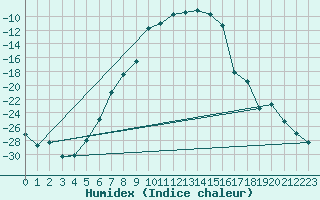 Courbe de l'humidex pour Nikkaluokta