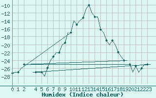 Courbe de l'humidex pour Erzurum