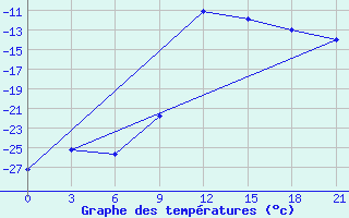 Courbe de tempratures pour Medvezegorsk