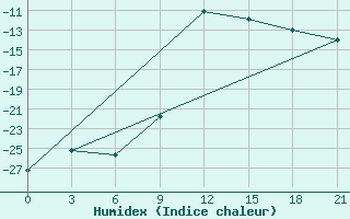 Courbe de l'humidex pour Medvezegorsk