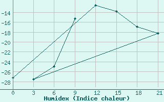 Courbe de l'humidex pour Velizh