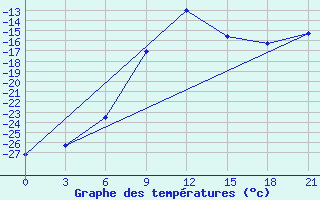 Courbe de tempratures pour Krasnoscel