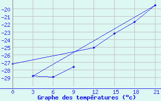 Courbe de tempratures pour Cherdyn