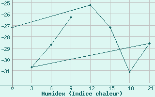 Courbe de l'humidex pour Sterlitamak