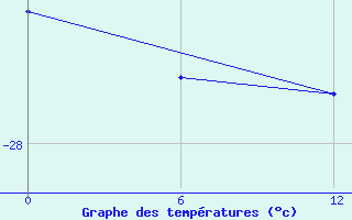 Courbe de tempratures pour Scott Base