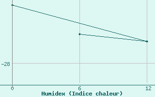 Courbe de l'humidex pour Scott Base