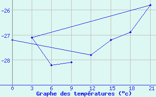 Courbe de tempratures pour Muzi