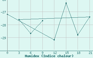 Courbe de l'humidex pour Kazym River