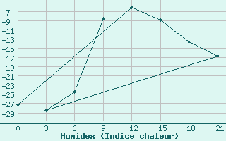 Courbe de l'humidex pour Pudoz