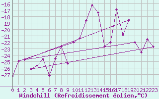 Courbe du refroidissement olien pour Tarfala
