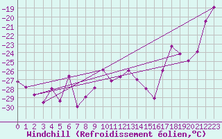 Courbe du refroidissement olien pour Lomnicky Stit