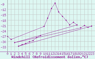 Courbe du refroidissement olien pour Les Diablerets