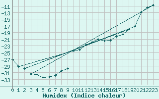 Courbe de l'humidex pour Kilpisjarvi