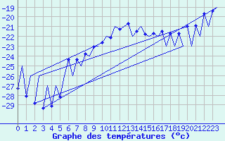 Courbe de tempratures pour Gallivare