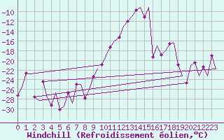 Courbe du refroidissement olien pour Samedam-Flugplatz