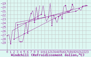 Courbe du refroidissement olien pour Kiruna Airport